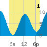 Stonington tide chart for Monday, June 1, 2026