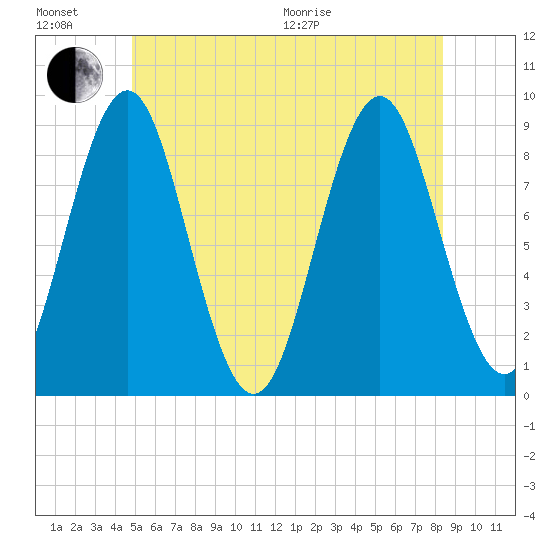 Stonington tide chart for Sunday, June 21, 2026