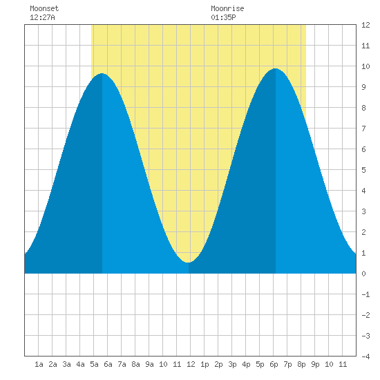 Stonington tide chart for Monday, June 22, 2026