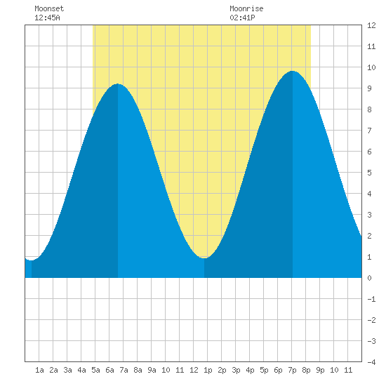 Stonington tide chart for Tuesday, June 23, 2026
