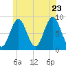 Stonington tide chart for Tuesday, June 23, 2026