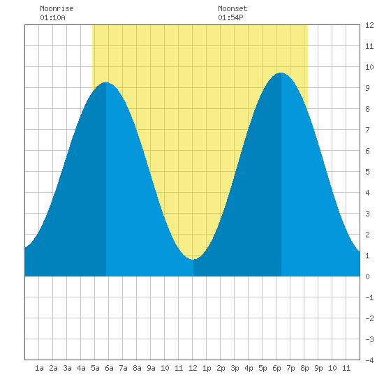 Stonington tide chart for Tuesday, June 9, 2026