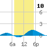 Stony Creek tide chart for Sunday, January 10, 2021