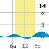 Stony Creek tide chart for Thursday, January 14, 2021