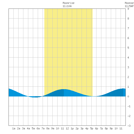 Stony Creek tide chart for Tuesday, January 19, 2021