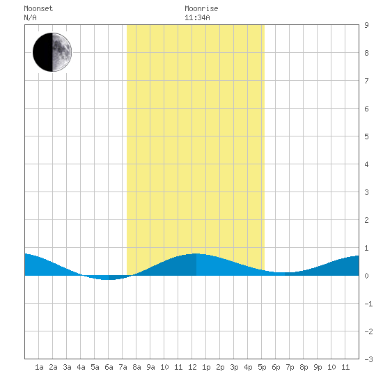 Stony Creek tide chart for Wednesday, January 20, 2021