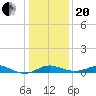 Stony Creek tide chart for Wednesday, January 20, 2021
