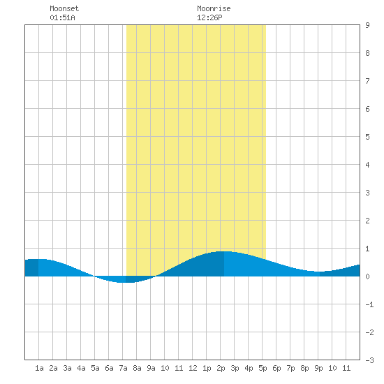Stony Creek tide chart for Friday, January 22, 2021