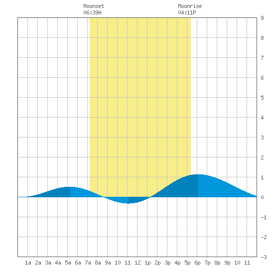 Stony Creek tide chart for Wednesday, January 27, 2021