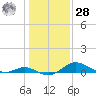 Stony Creek tide chart for Thursday, January 28, 2021
