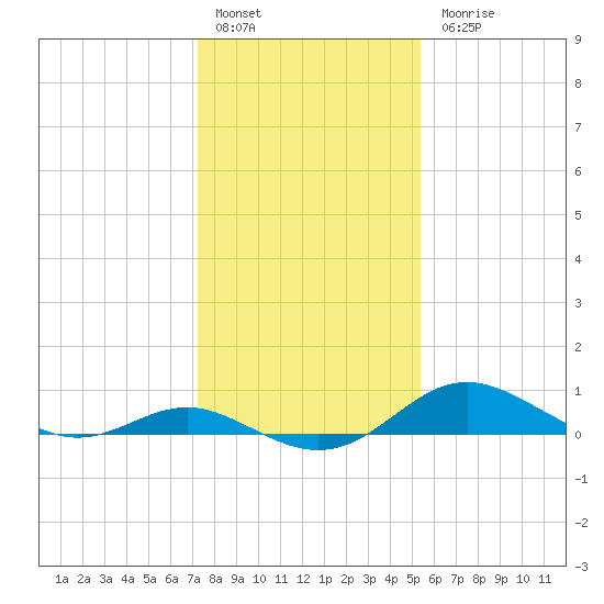Stony Creek tide chart for Friday, January 29, 2021