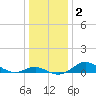 Stony Creek tide chart for Saturday, January 2, 2021