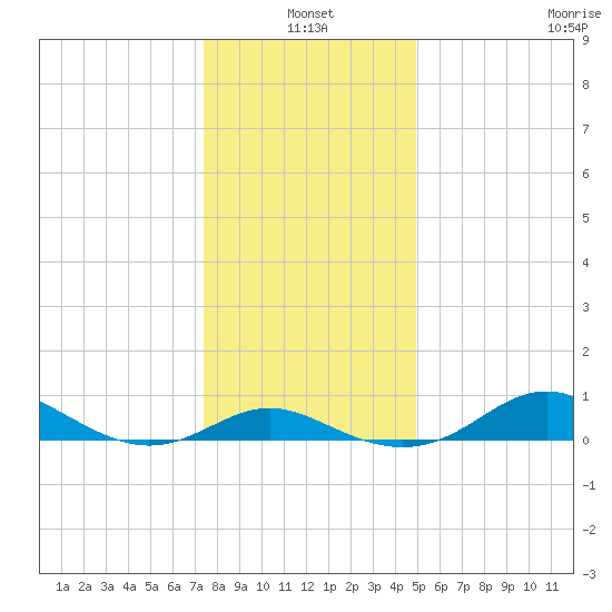 Stony Creek tide chart for Monday, January 4, 2021