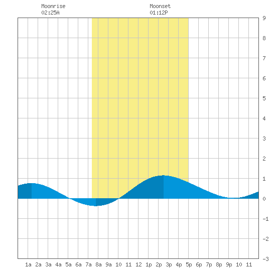 Stony Creek tide chart for Friday, January 8, 2021