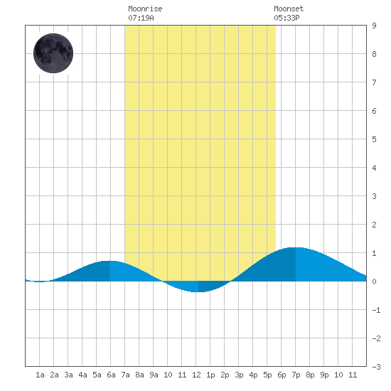Stony Creek tide chart for Thursday, February 11, 2021