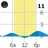Stony Creek tide chart for Thursday, February 11, 2021