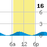 Stony Creek tide chart for Tuesday, February 16, 2021