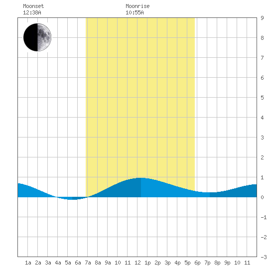 Stony Creek tide chart for Friday, February 19, 2021