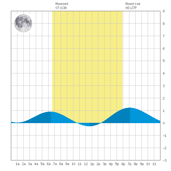 Stony Creek tide chart for Saturday, February 27, 2021