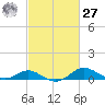 Stony Creek tide chart for Saturday, February 27, 2021