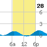 Stony Creek tide chart for Sunday, February 28, 2021