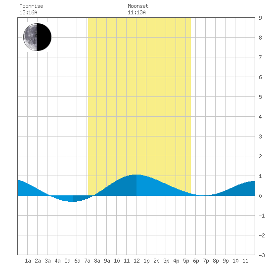 Stony Creek tide chart for Thursday, February 4, 2021