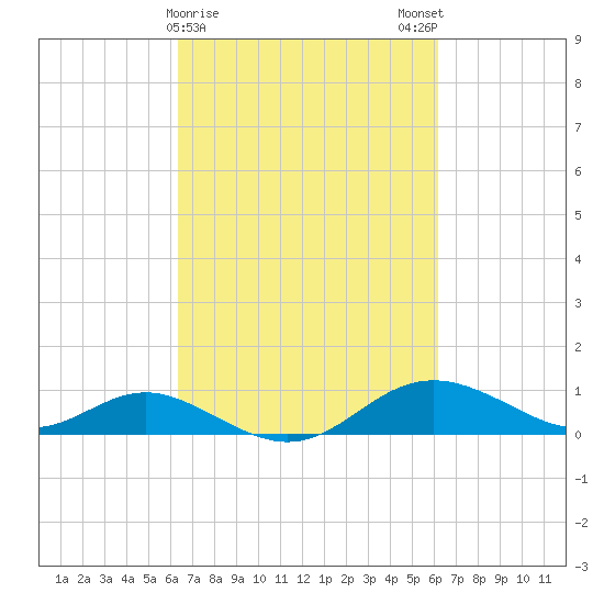 Stony Creek tide chart for Thursday, March 11, 2021