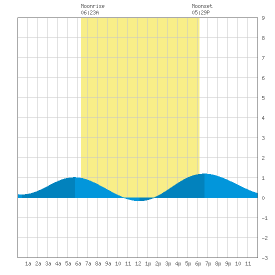 Stony Creek tide chart for Friday, March 12, 2021