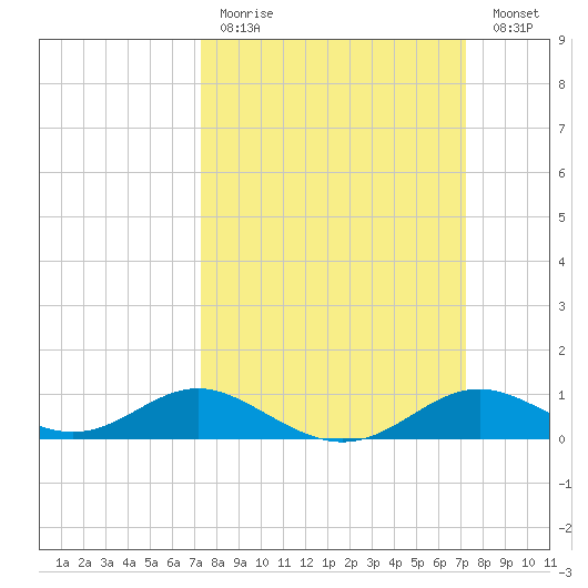 Stony Creek tide chart for Sunday, March 14, 2021