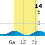 Stony Creek tide chart for Sunday, March 14, 2021