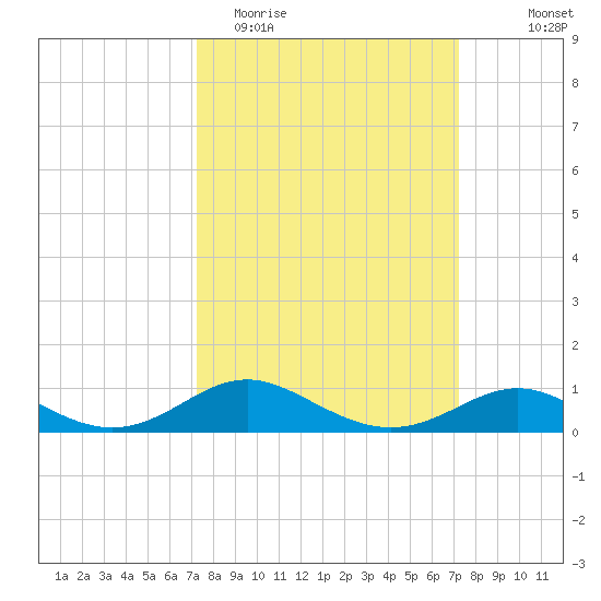 Stony Creek tide chart for Tuesday, March 16, 2021