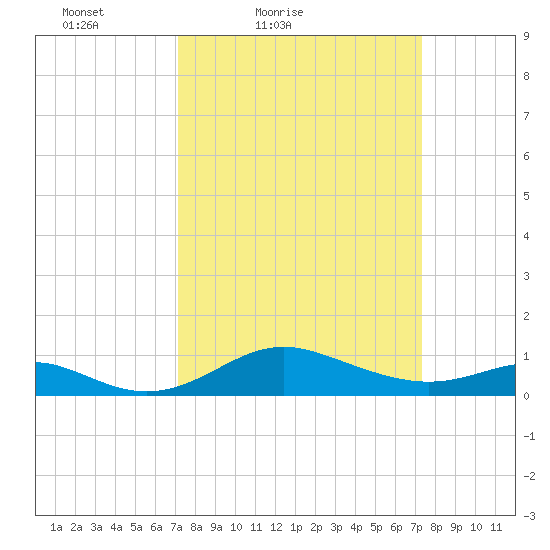 Stony Creek tide chart for Saturday, March 20, 2021
