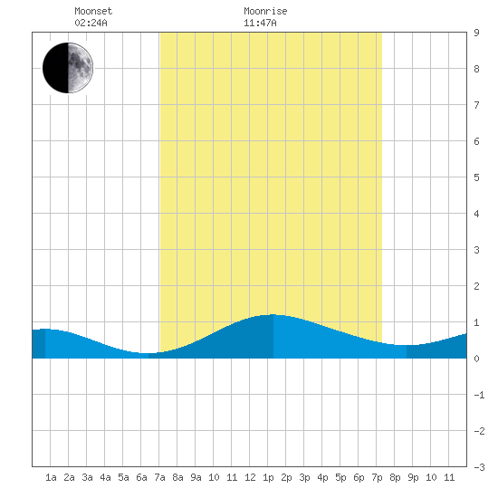 Stony Creek tide chart for Sunday, March 21, 2021