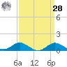 Stony Creek tide chart for Sunday, March 28, 2021