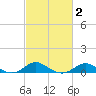 Stony Creek tide chart for Tuesday, March 2, 2021