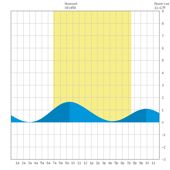 Stony Creek tide chart for Wednesday, March 31, 2021