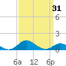 Stony Creek tide chart for Wednesday, March 31, 2021