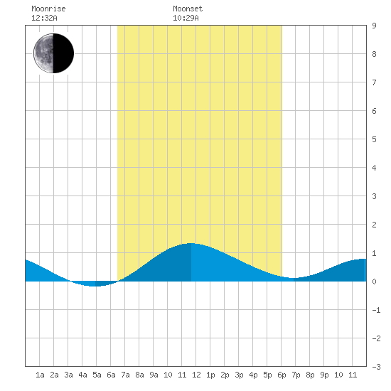 Stony Creek tide chart for Friday, March 5, 2021