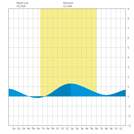 Stony Creek tide chart for Saturday, March 6, 2021