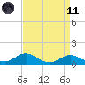 Stony Creek tide chart for Sunday, April 11, 2021