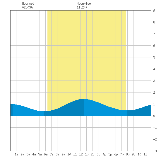 Stony Creek tide chart for Monday, April 19, 2021