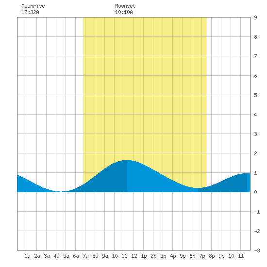 Stony Creek tide chart for Friday, April 2, 2021