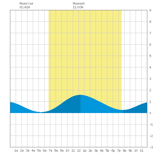 Stony Creek tide chart for Saturday, April 3, 2021