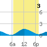 Stony Creek tide chart for Saturday, April 3, 2021