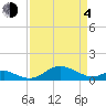 Stony Creek tide chart for Sunday, April 4, 2021