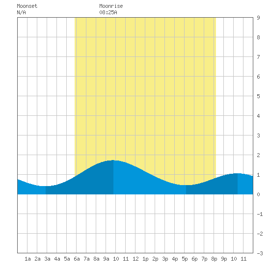Stony Creek tide chart for Saturday, May 15, 2021