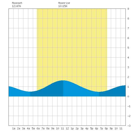 Stony Creek tide chart for Monday, May 17, 2021