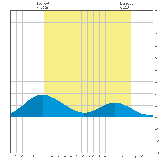 Stony Creek tide chart for Monday, May 24, 2021