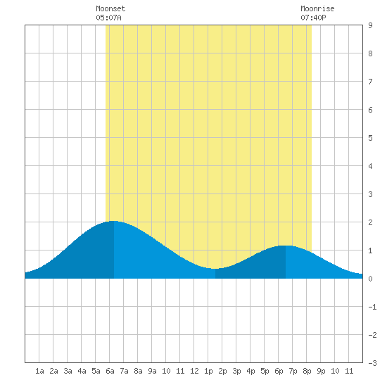 Stony Creek tide chart for Tuesday, May 25, 2021