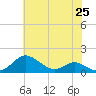 Stony Creek tide chart for Tuesday, May 25, 2021